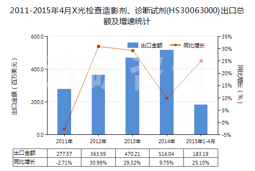 2011-2015年4月X光檢查造影劑、診斷試劑(HS30063000)出口總額及增速統(tǒng)計